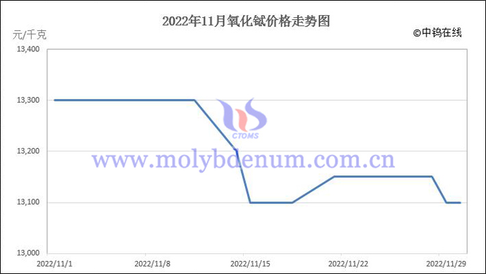 2022年11月氧化鋱價格走勢圖