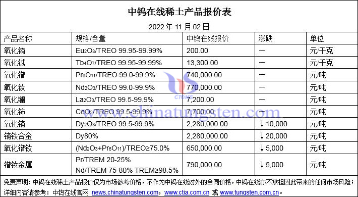 2022年11月2日稀土價(jià)格圖片