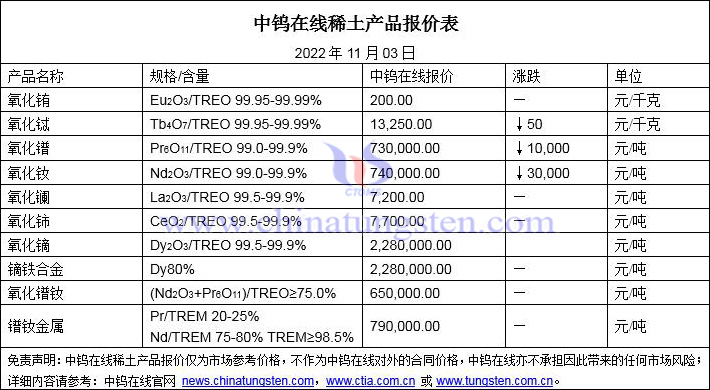 2022年11月3日稀土價(jià)格圖片