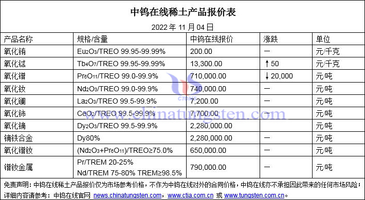 2022年11月4日稀土價格圖片