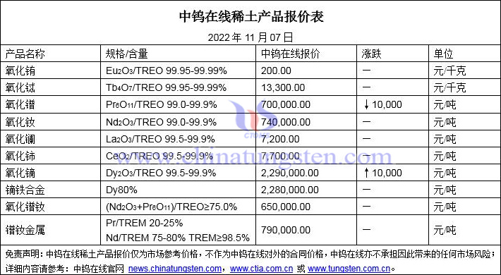 2022年11月7日稀土價(jià)格圖片