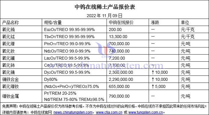2022年11月9日稀土價格圖片