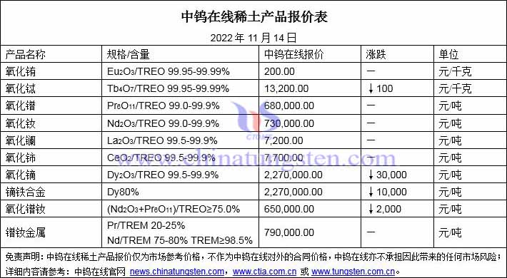2022年11月14日稀土價格圖片