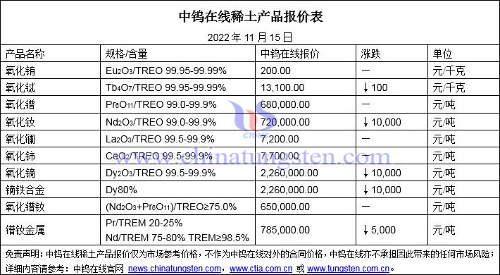 2022年11月15日稀土價(jià)格圖片
