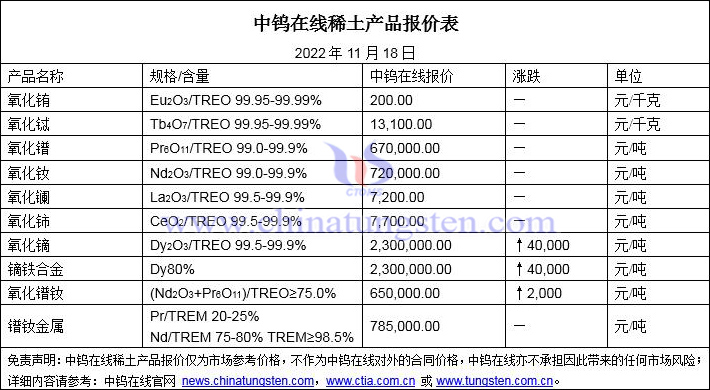 2022年11月18日稀土價格圖片