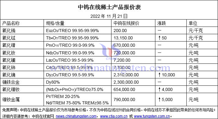 2022年11月21日稀土價(jià)格圖片