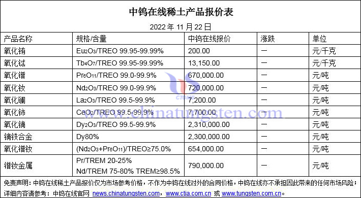 2022年11月22日稀土價(jià)格圖片