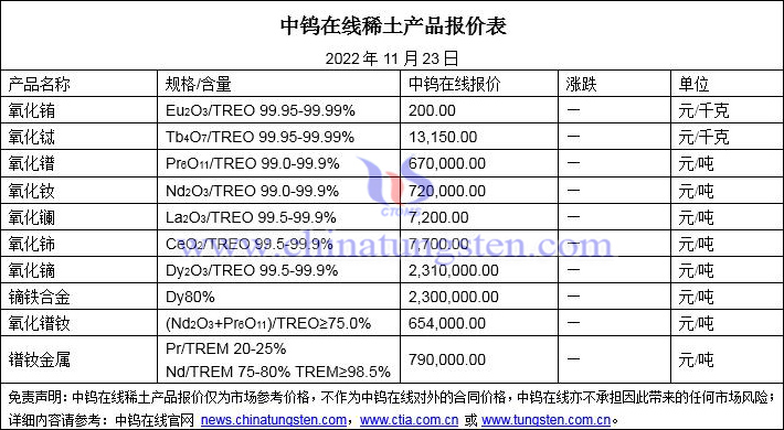 2022年11月23日稀土價格圖片