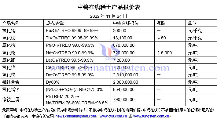 2022年11月24日稀土價(jià)格圖片
