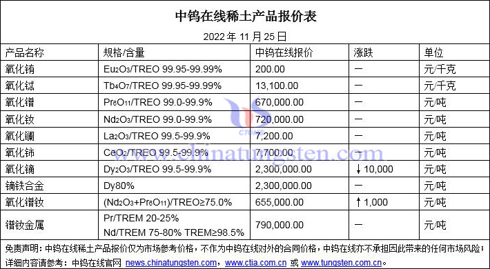 2022年11月25日稀土價格圖片
