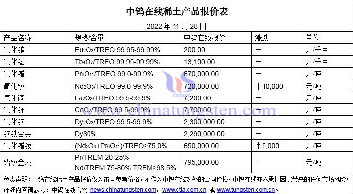 2022年11月28日稀土價(jià)格圖片