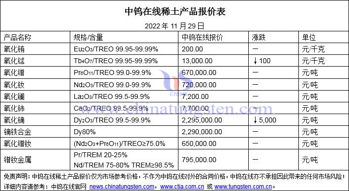 2022年11月29日稀土價格圖片