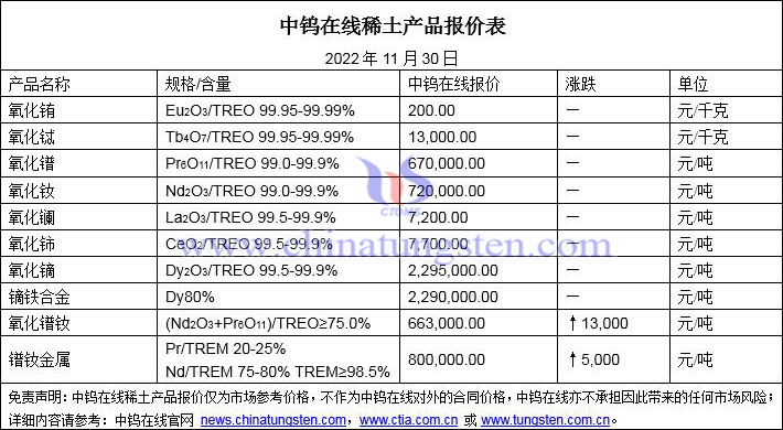2022年11月30日稀土價格圖片