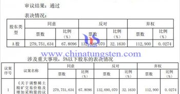 調(diào)整稀土精礦交易價格等議案獲股東會通過圖片