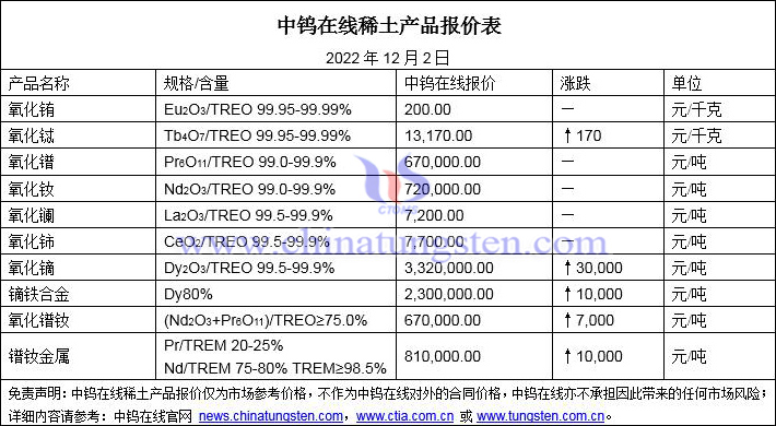 2022年12月2日稀土價格圖片