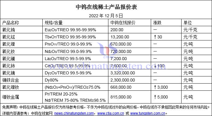 2022年12月5日稀土價(jià)格圖片