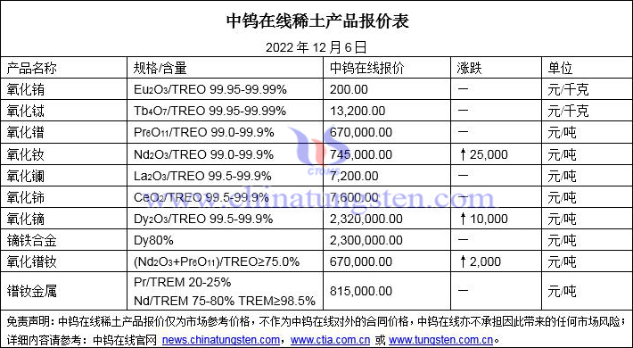 2022年12月6日稀土價(jià)格圖片
