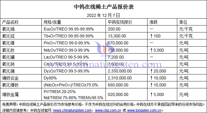 2022年12月7日稀土價格圖片