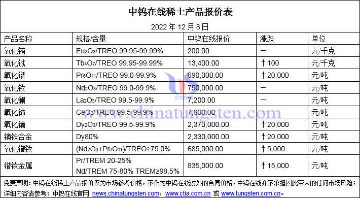 2022年12月8日稀土價格圖片