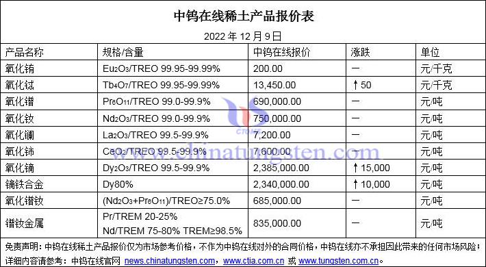 2022年12月9日稀土價(jià)格圖片