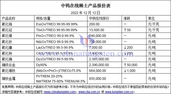 2022年12月12日稀土價(jià)格圖片