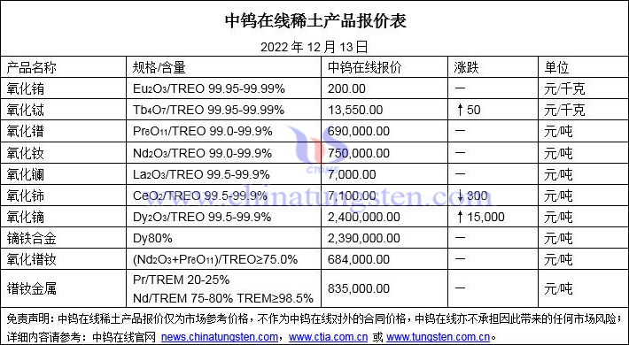 2022年12月13日稀土價(jià)格圖片