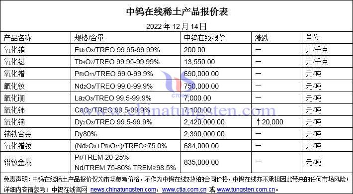 2022年12月14日稀土價格圖片