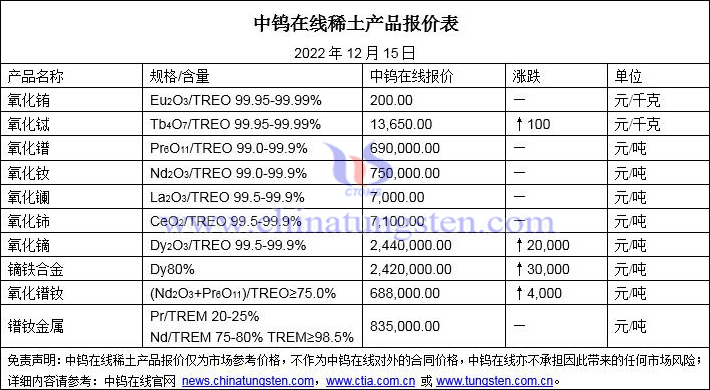 2022年12月15日稀土價(jià)格圖片