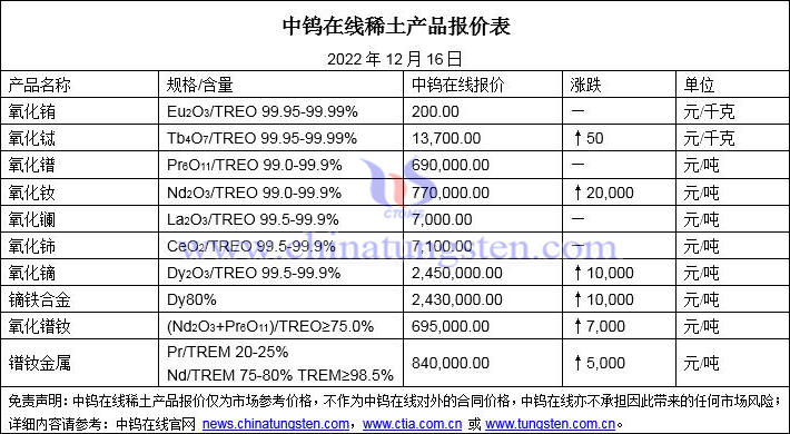 2022年12月16日稀土價(jià)格圖片