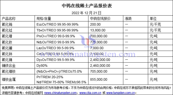 2022年12月21日稀土價(jià)格圖片