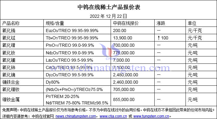2022年12月22日稀土價(jià)格圖片