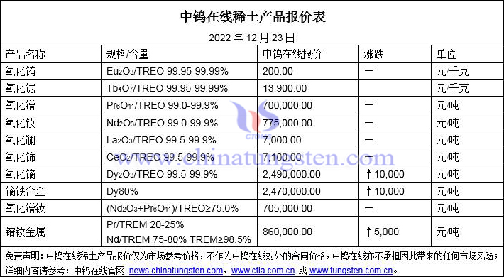 2022年12月23日稀土價(jià)格圖片