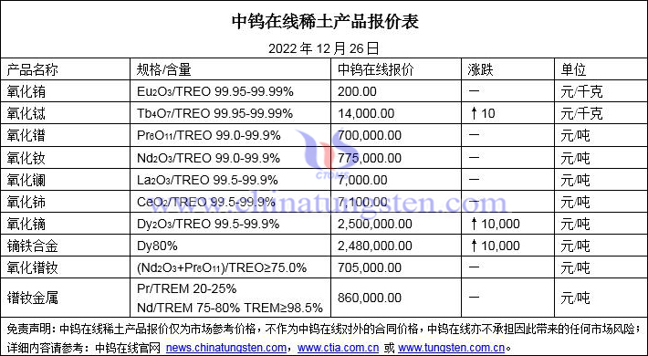 2022年12月26日稀土價格圖片