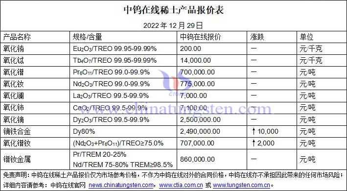 2022年12月29日稀土價格圖片