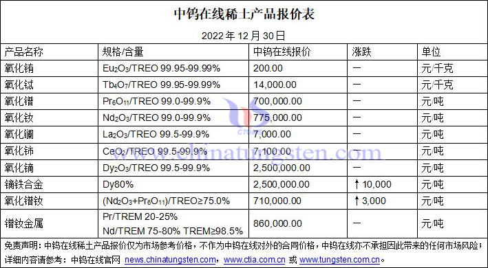 2022年12月30日稀土價格圖片