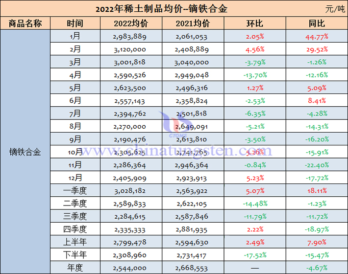 2022年鏑鐵合金均價(jià)表