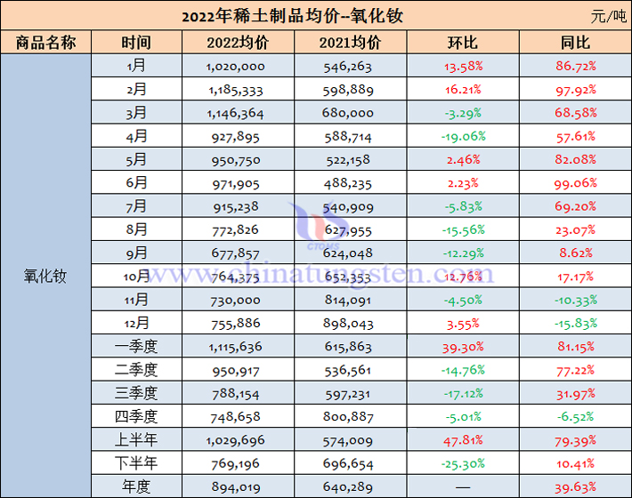 2022年氧化釹均價(jià)表