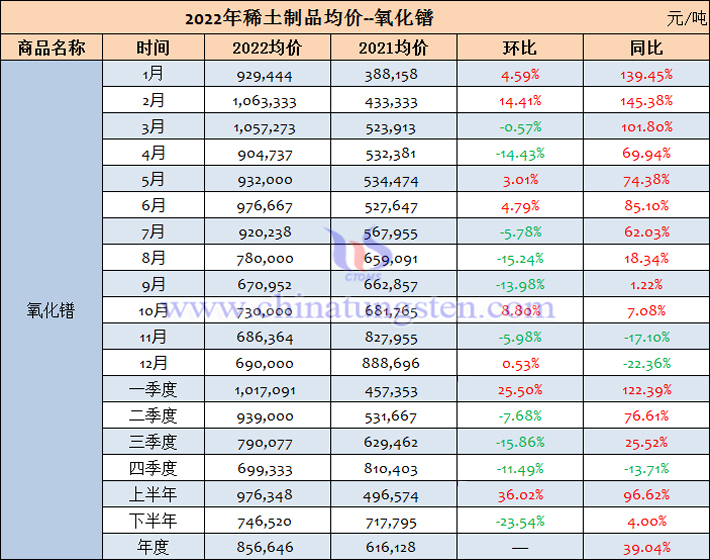 2022年氧化鐠均價表