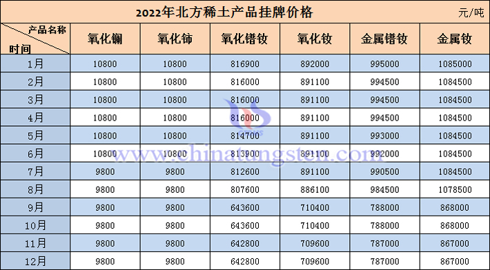 2022年北方稀土產(chǎn)品掛牌價(jià)格表