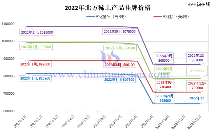 2022年北方稀土產(chǎn)品掛牌價(jià)格走勢(shì)