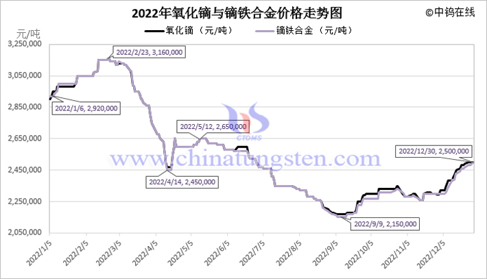 2022年氧化鏑與鏑鐵合金價(jià)格走勢(shì)圖