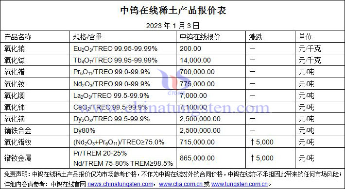 2023年1月3日稀土價格圖片
