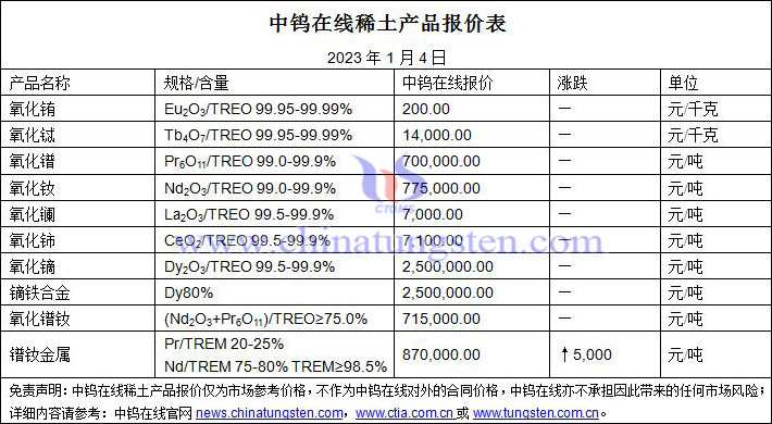 2023年1月4日稀土價(jià)格圖片