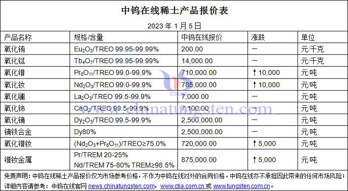 2023年1月5日稀土價格圖片