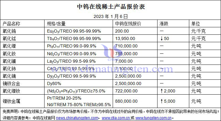 2023年1月6日稀土價(jià)格圖片