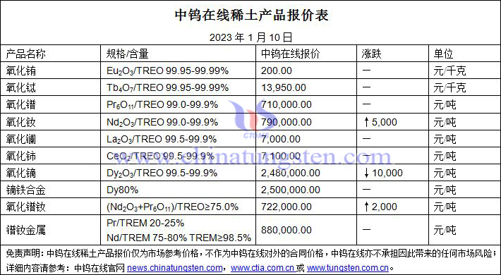 2023年1月10日稀土價格圖片