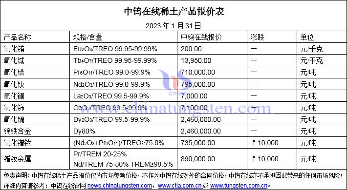 2023年1月31日稀土價格圖片