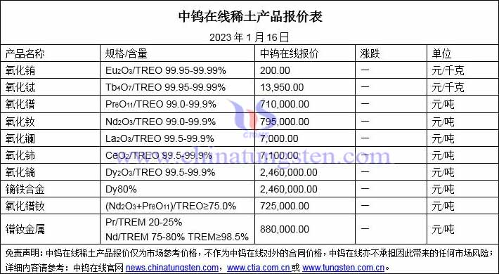 2023年1月16日稀土價格圖片