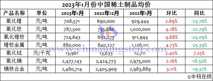 2023年1月中國稀土制品均價表