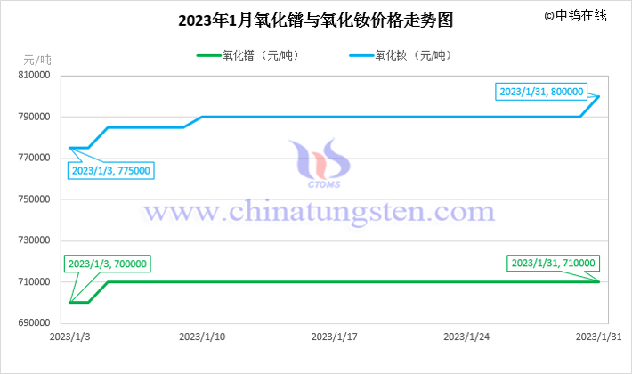 2023年1月氧化鐠價(jià)格走勢圖